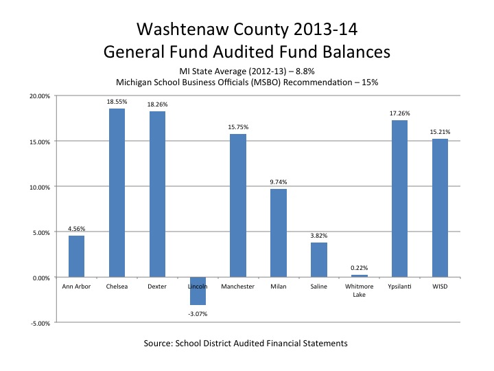 washtenaw county comparison
